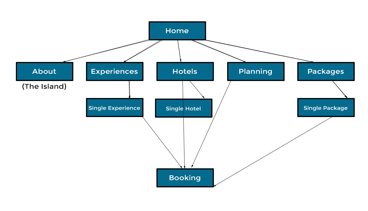 Sitemap showing the hierarchy of the Taniti tourism website